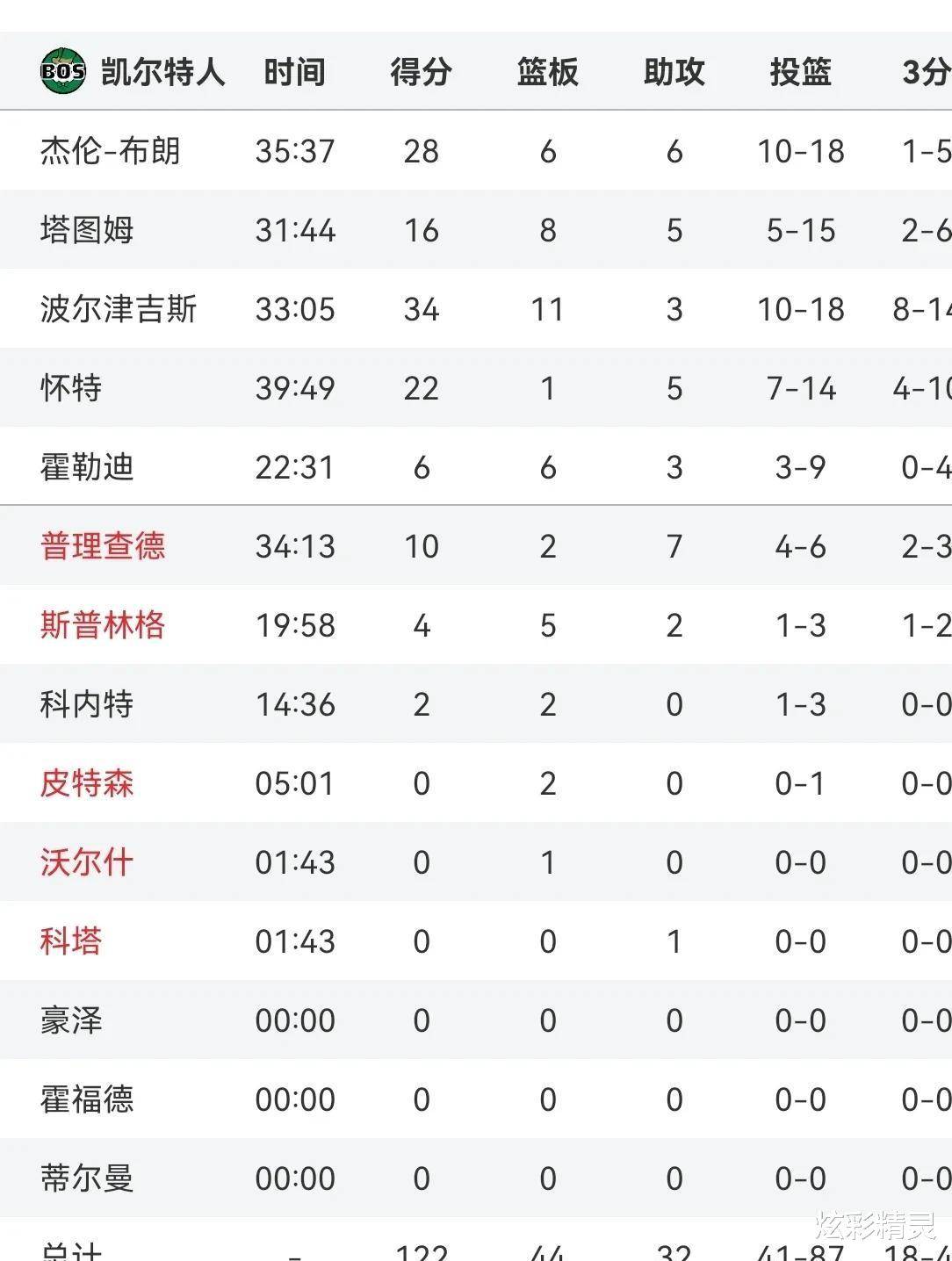 赛前波士顿凯尔特人备战亚洲杯，官宣签约细节流出，媒体盛赞，官宣口径保持一致的简单介绍-9体育